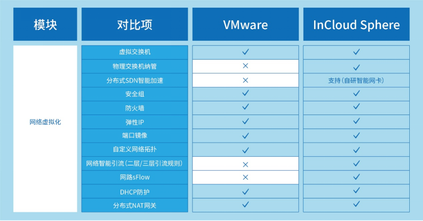 VMware�Ƚ��滻�����ݿ��ι����ƺ���Ʒ�������ȫά�ȱ�������